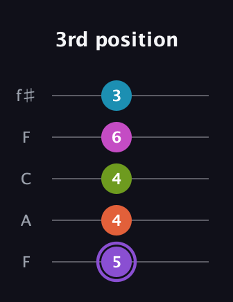 A♯ Diminished 7th Flat 9th guitar tab — 3rd position (5 4 4 6 3) in Open D (f♯DF♯AD) · Capo 3