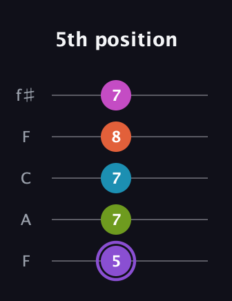 A♯ Diminished 7th Flat 9th guitar tab — 5th position (5 7 7 8 7) in Open D (f♯DF♯AD) · Capo 3