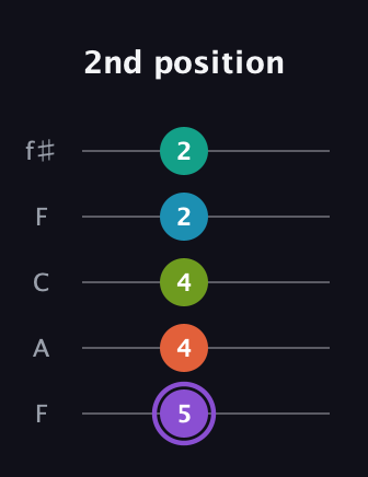 A♯ Diminished 7th Sharp 5th guitar tab — 2nd position (5 4 4 2 2) in Open D (f♯DF♯AD) · Capo 3