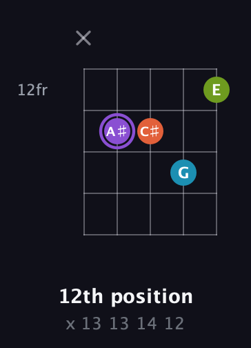 A♯ Diminished 7th Sharp 9th guitar chord — 12th position (x 13 13 14 12) fretboard diagram in Open D (f♯DF♯AD) · Capo 3