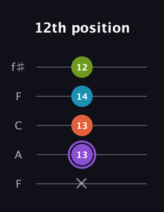 A♯ Diminished 7th Sharp 9th guitar tab — 12th position (x 13 13 14 12) in Open D (f♯DF♯AD) · Capo 3