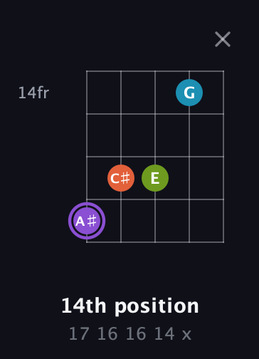 A♯ Diminished 7th Sharp 9th guitar chord — 14th position (17 16 16 14 x) fretboard diagram in Open D (f♯DF♯AD) · Capo 3