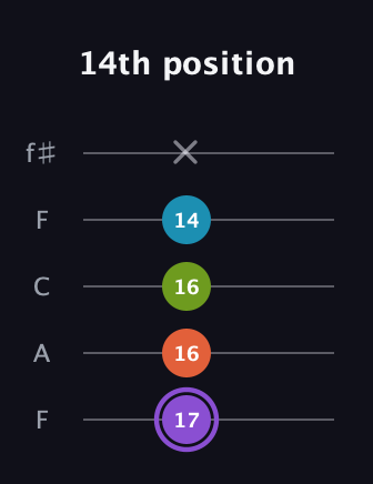 A♯ Diminished 7th Sharp 9th guitar tab — 14th position (17 16 16 14 x) in Open D (f♯DF♯AD) · Capo 3