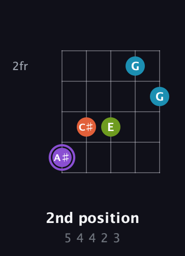 A♯ Diminished 7th Sharp 9th guitar chord — 2nd position (5 4 4 2 3) fretboard diagram in Open D (f♯DF♯AD) · Capo 3
