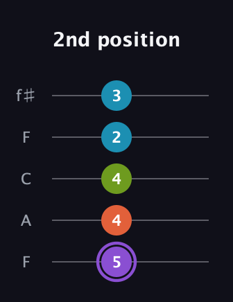 A♯ Diminished 7th Sharp 9th guitar tab — 2nd position (5 4 4 2 3) in Open D (f♯DF♯AD) · Capo 3