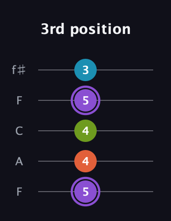 A♯ Diminished 7th Sharp 9th guitar tab — 3rd position (5 4 4 5 3) in Open D (f♯DF♯AD) · Capo 3