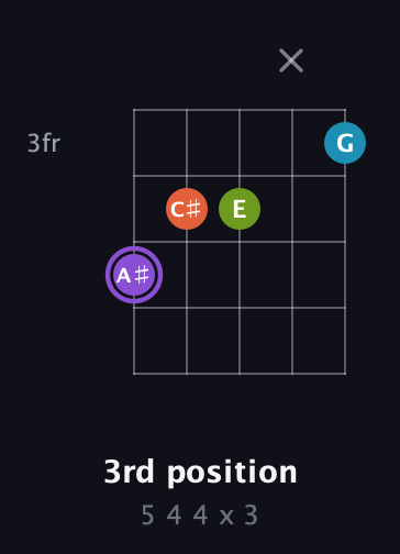 A♯ Diminished 7th Sharp 9th guitar chord — 3rd position (5 4 4 x 3) fretboard diagram in Open D (f♯DF♯AD) · Capo 3