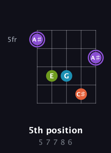 A♯ Diminished 7th Sharp 9th guitar chord — 5th position (5 7 7 8 6) fretboard diagram in Open D (f♯DF♯AD) · Capo 3