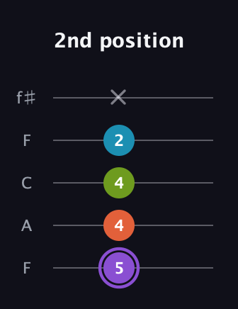 A♯ Diminished 7th guitar tab — 2nd position (5 4 4 2 x) in Open D (f♯DF♯AD) · Capo 3