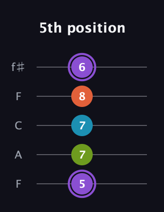 A♯ Diminished 7th guitar tab — 5th position (5 7 7 8 6) in Open D (f♯DF♯AD) · Capo 3