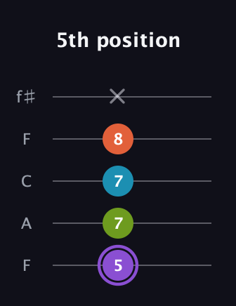 A♯ Diminished 7th guitar tab — 5th position (5 7 7 8 x) in Open D (f♯DF♯AD) · Capo 3