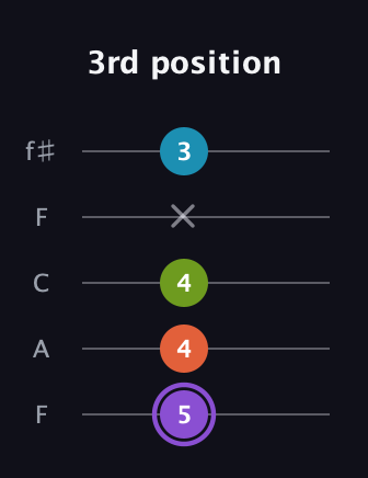 A♯ Diminished Added 13th guitar tab — 3rd position (5 4 4 x 3) in Open D (f♯DF♯AD) · Capo 3