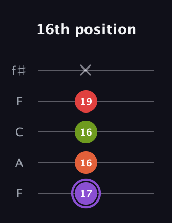 A♯ Diminished Added 2nd guitar tab — 16th position (17 16 16 19 x) in Open D (f♯DF♯AD) · Capo 3