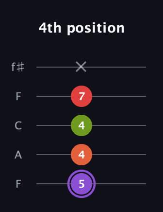 A♯ Diminished Added 2nd guitar tab — 4th position (5 4 4 7 x) in Open D (f♯DF♯AD) · Capo 3