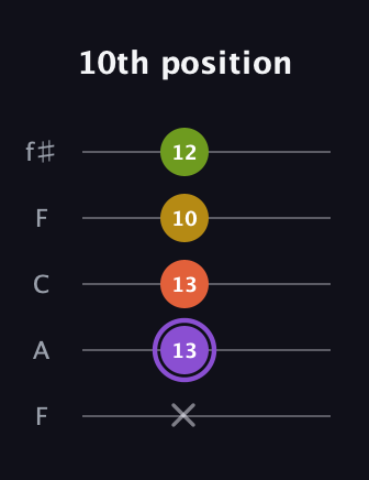 A♯ Diminished Added 4th guitar tab — 10th position (x 13 13 10 12) in Open D (f♯DF♯AD) · Capo 3