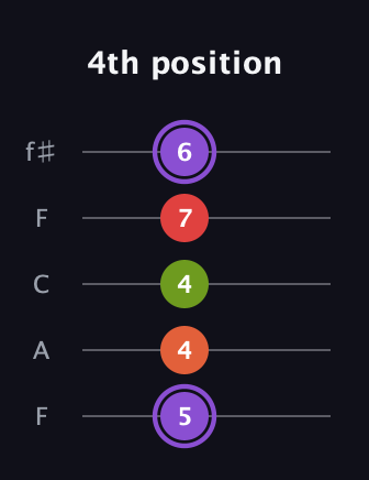 A♯ Diminished Added 9th guitar tab — 4th position (5 4 4 7 6) in Open D (f♯DF♯AD) · Capo 3