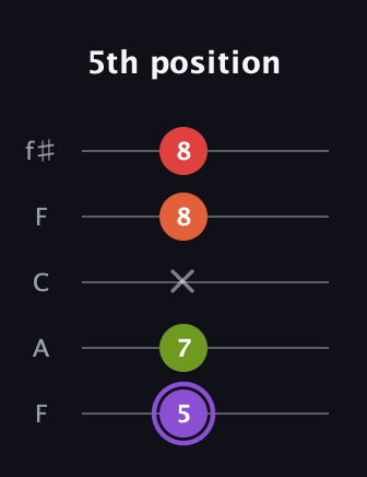 A♯ Diminished Added 9th guitar tab — 5th position (5 7 x 8 8) in Open D (f♯DF♯AD) · Capo 3