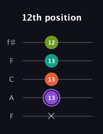 A♯ Diminished Flat 13th guitar tab — 12th position (x 13 13 13 12) in Open D (f♯DF♯AD) · Capo 3