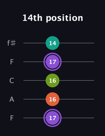 A♯ Diminished Flat 13th guitar tab — 14th position (17 16 16 17 14) in Open D (f♯DF♯AD) · Capo 3
