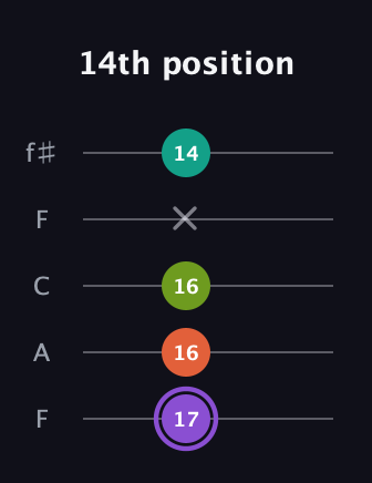 A♯ Diminished Flat 13th guitar tab — 14th position (17 16 16 x 14) in Open D (f♯DF♯AD) · Capo 3