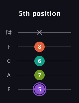 A♯ Diminished Flat 13th guitar tab — 5th position (5 7 6 8 x) in Open D (f♯DF♯AD) · Capo 3