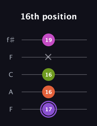 A♯ Diminished Flat 9th guitar tab — 16th position (17 16 16 x 19) in Open D (f♯DF♯AD) · Capo 3