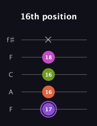 A♯ Diminished Flat 9th guitar tab — 16th position (17 16 16 18 x) in Open D (f♯DF♯AD) · Capo 3