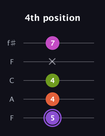 A♯ Diminished Flat 9th guitar tab — 4th position (5 4 4 x 7) in Open D (f♯DF♯AD) · Capo 3