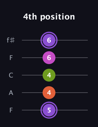 A♯ Diminished Flat 9th guitar tab — 4th position (5 4 4 6 6) in Open D (f♯DF♯AD) · Capo 3