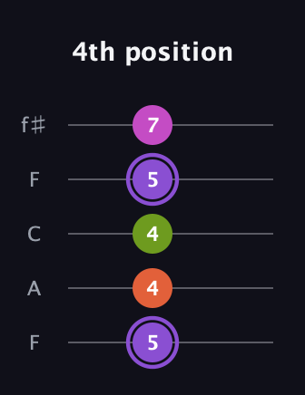 A♯ Diminished Flat 9th guitar tab — 4th position (5 4 4 5 7) in Open D (f♯DF♯AD) · Capo 3