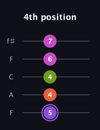 A♯ Diminished Flat 9th guitar tab — 4th position (5 4 4 6 7) in Open D (f♯DF♯AD) · Capo 3