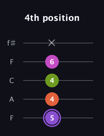 A♯ Diminished Flat 9th guitar tab — 4th position (5 4 4 6 x) in Open D (f♯DF♯AD) · Capo 3