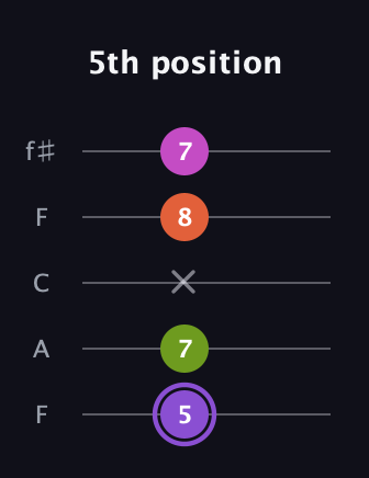 A♯ Diminished Flat 9th guitar tab — 5th position (5 7 x 8 7) in Open D (f♯DF♯AD) · Capo 3