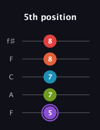 A♯ Diminished ninth guitar tab — 5th position (5 7 7 8 8) in Open D (f♯DF♯AD) · Capo 3