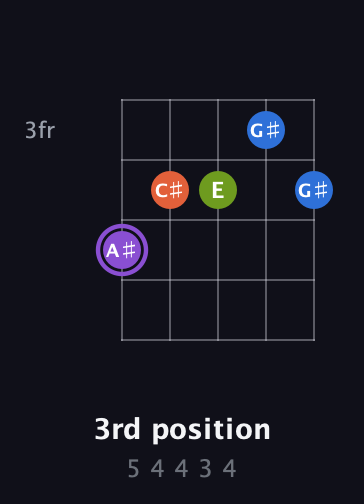 A♯ Diminished Sharp 13th guitar chord — 3rd position (5 4 4 3 4) fretboard diagram in Open D (f♯DF♯AD) · Capo 3