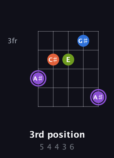 A♯ Diminished Sharp 13th guitar chord — 3rd position (5 4 4 3 6) fretboard diagram in Open D (f♯DF♯AD) · Capo 3