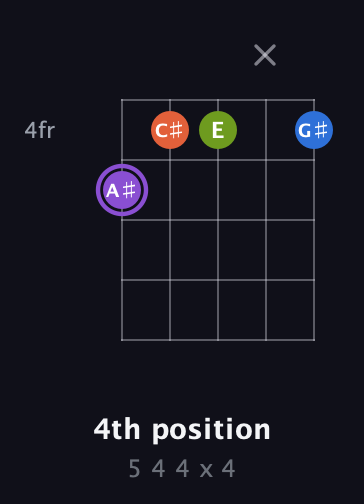 A♯ Diminished Sharp 13th guitar chord — 4th position (5 4 4 x 4) fretboard diagram in Open D (f♯DF♯AD) · Capo 3