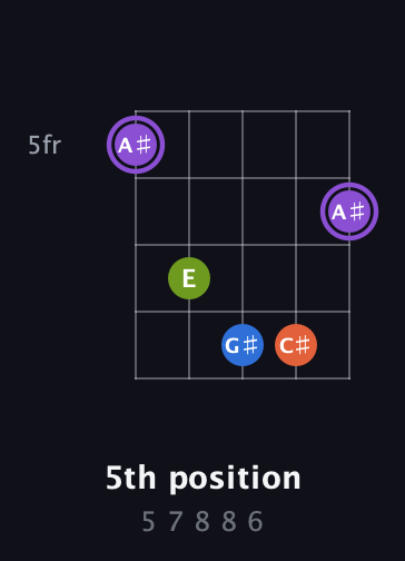 A♯ Diminished Sharp 13th guitar chord — 5th position (5 7 8 8 6) fretboard diagram in Open D (f♯DF♯AD) · Capo 3