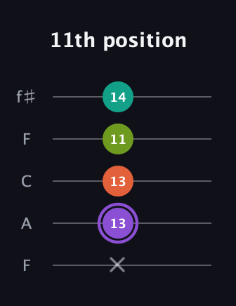 A♯ Diminished Sharp 5th guitar tab — 11th position (x 13 13 11 14) in Open D (f♯DF♯AD) · Capo 3