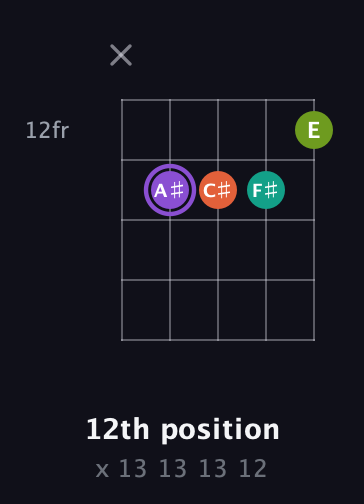 A♯ Diminished Sharp 5th guitar chord — 12th position (x 13 13 13 12) fretboard diagram in Open D (f♯DF♯AD) · Capo 3