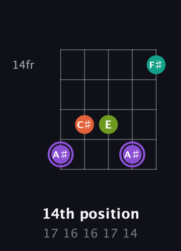 A♯ Diminished Sharp 5th guitar chord — 14th position (17 16 16 17 14) fretboard diagram in Open D (f♯DF♯AD) · Capo 3