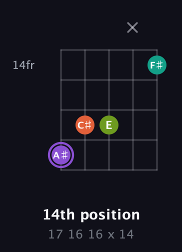 A♯ Diminished Sharp 5th guitar chord — 14th position (17 16 16 x 14) fretboard diagram in Open D (f♯DF♯AD) · Capo 3