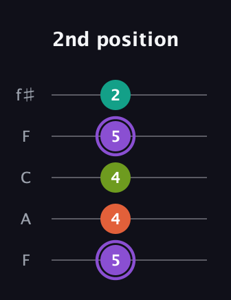 A♯ Diminished Sharp 5th guitar tab — 2nd position (5 4 4 5 2) in Open D (f♯DF♯AD) · Capo 3