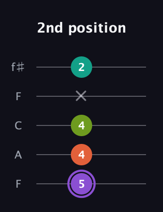 A♯ Diminished Sharp 5th guitar tab — 2nd position (5 4 4 x 2) in Open D (f♯DF♯AD) · Capo 3