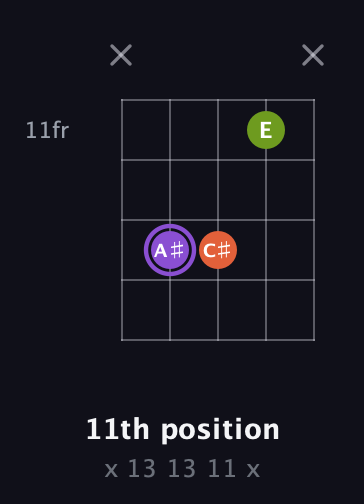 A♯ Diminished Sharp 9th guitar chord — 11th position (x 13 13 11 x) fretboard diagram in Open D (f♯DF♯AD) · Capo 3