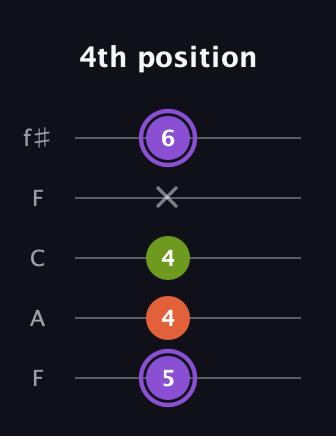 A♯ Diminished Sharp 9th guitar tab — 4th position (5 4 4 x 6) in Open D (f♯DF♯AD) · Capo 3