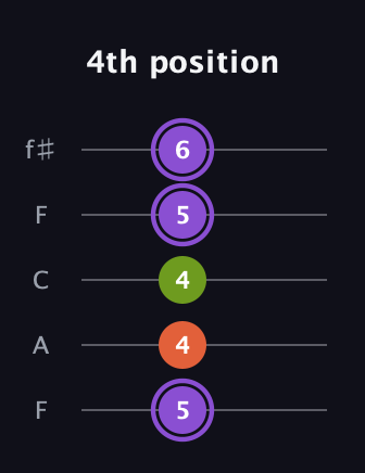 A♯ Diminished Sharp 9th guitar tab — 4th position (5 4 4 5 6) in Open D (f♯DF♯AD) · Capo 3