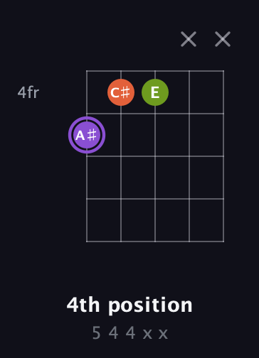 A♯ Diminished Sharp 9th guitar chord — 4th position (5 4 4 x x) fretboard diagram in Open D (f♯DF♯AD) · Capo 3