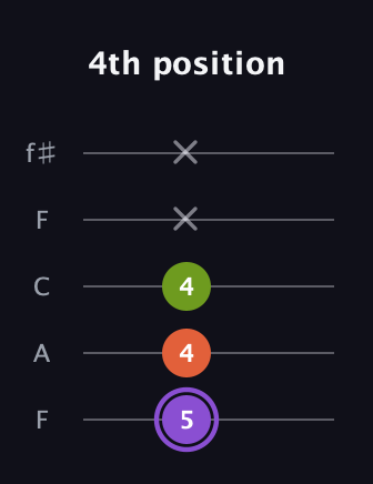 A♯ Diminished Sharp 9th guitar tab — 4th position (5 4 4 x x) in Open D (f♯DF♯AD) · Capo 3