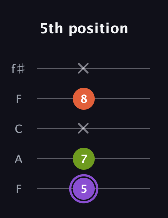 A♯ Diminished Sharp 9th guitar tab — 5th position (5 7 x 8 x) in Open D (f♯DF♯AD) · Capo 3
